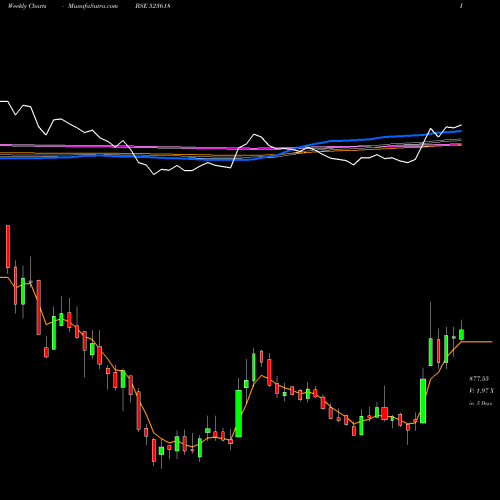Weekly charts share 523618 DREDGING COR BSE Stock exchange 
