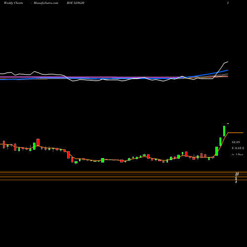 Weekly charts share 523620 PHARMASIA BSE Stock exchange 