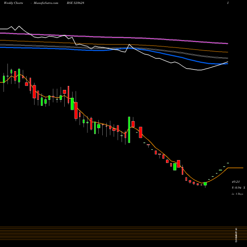 Weekly charts share 523628 PODDAR BSE Stock exchange 