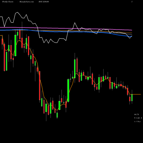 Weekly charts share 523630 NATIONAL FER BSE Stock exchange 