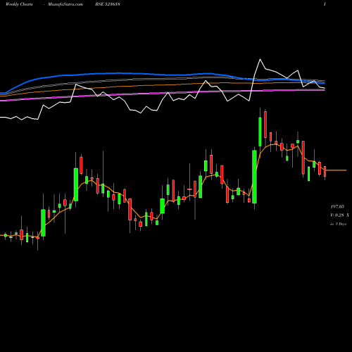 Weekly charts share 523638 IP RINGS LTD BSE Stock exchange 