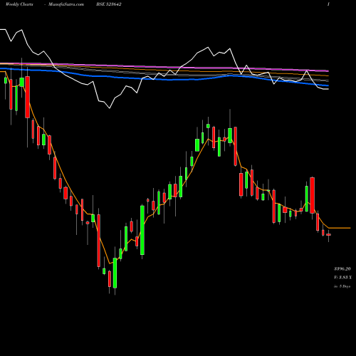Weekly charts share 523642 PI INDUS.LTD BSE Stock exchange 