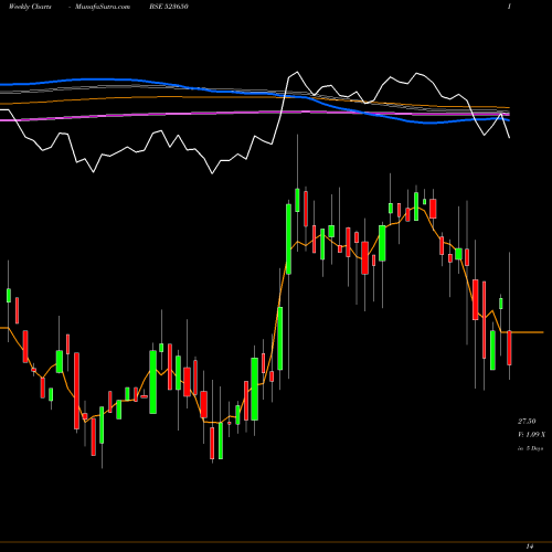 Weekly charts share 523650 REDEX PROTEC BSE Stock exchange 