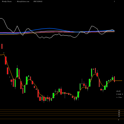 Weekly charts share 523652 KKPLASTICK BSE Stock exchange 
