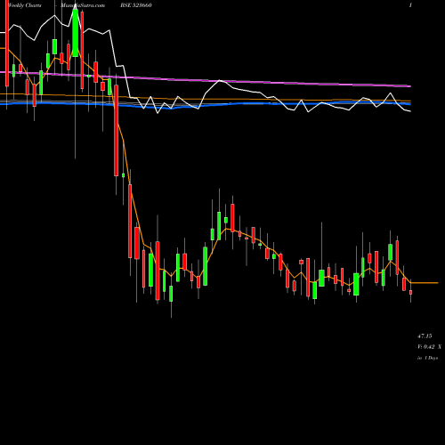 Weekly charts share 523660 WATERBASE BSE Stock exchange 