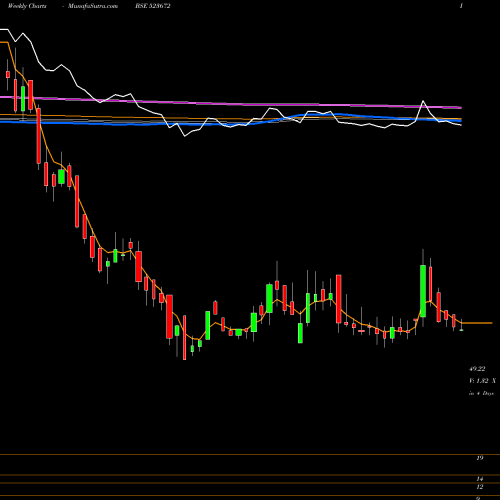 Weekly charts share 523672 FLEX FOODS BSE Stock exchange 