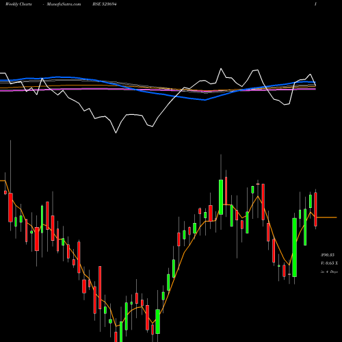 Weekly charts share 523694 APCOTEX IND BSE Stock exchange 