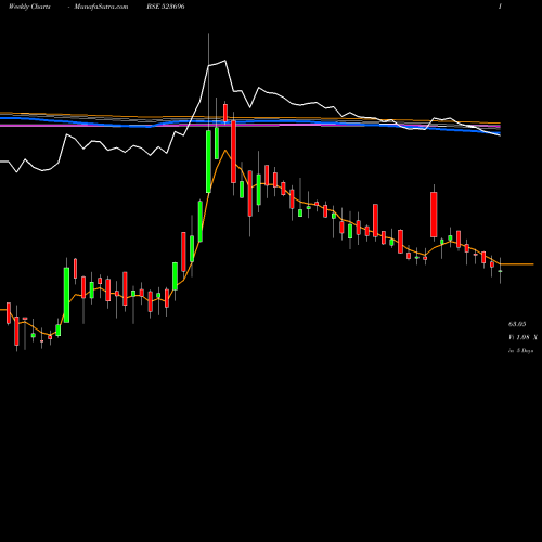 Weekly charts share 523696 FORTIS MLR BSE Stock exchange 