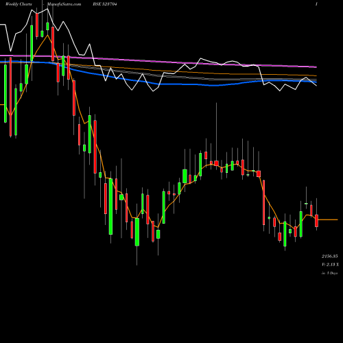 Weekly charts share 523704 MASTEK LTD BSE Stock exchange 