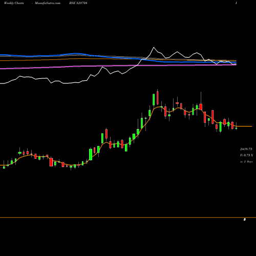 Weekly charts share 523708 EIMCO ELECON BSE Stock exchange 