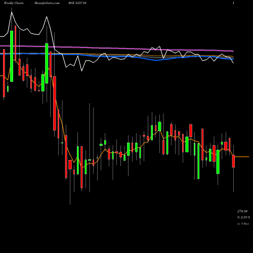 Weekly charts share 523710 SAYAJI HOTEL BSE Stock exchange 