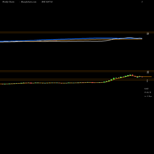 Weekly charts share 523712 JMG CORP LTD BSE Stock exchange 