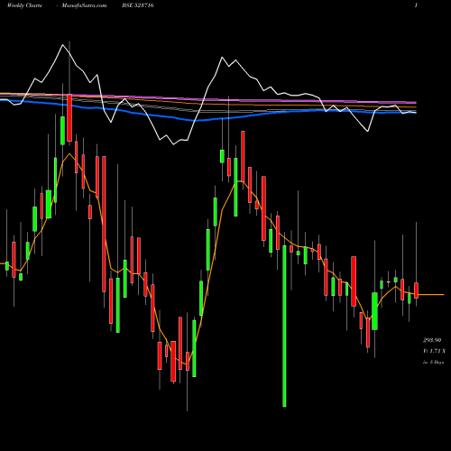 Weekly charts share 523716 ASHIANA HOU BSE Stock exchange 