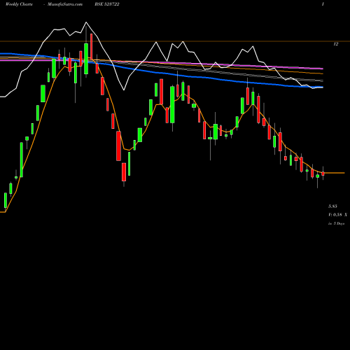 Weekly charts share 523722 SVAM SOFTWAR BSE Stock exchange 