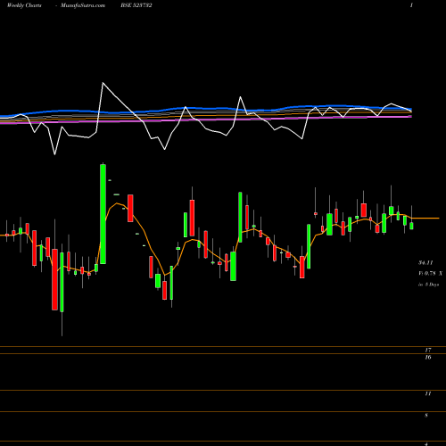 Weekly charts share 523732 ECO BOARD IN BSE Stock exchange 