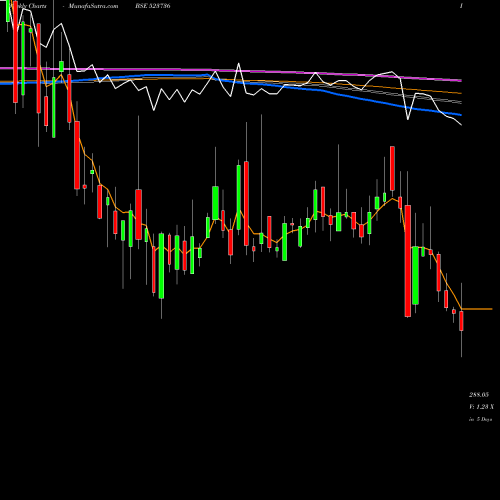 Weekly charts share 523736 DVL BSE Stock exchange 