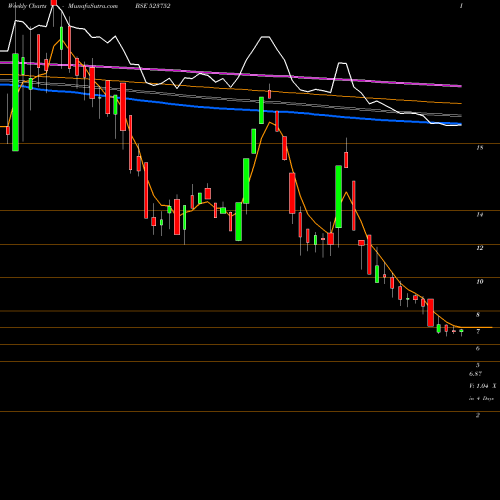 Weekly charts share 523752 IO SYSTEM BSE Stock exchange 