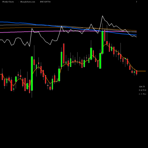 Weekly charts share 523754 MAHEPC BSE Stock exchange 