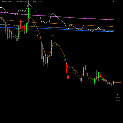 Weekly charts share 523756 SREIINFRA BSE Stock exchange 