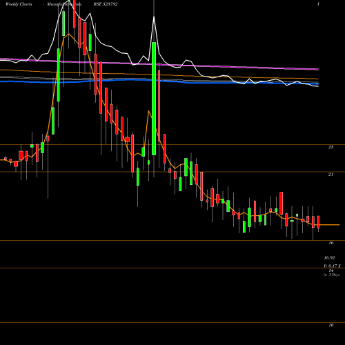 Weekly charts share 523782 MITSHI BSE Stock exchange 