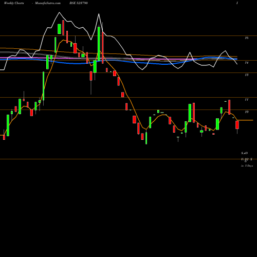 Weekly charts share 523790 SHUKRA JEW BSE Stock exchange 