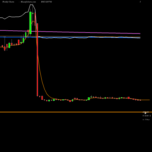Weekly charts share 523792 MAZDA LTD BSE Stock exchange 