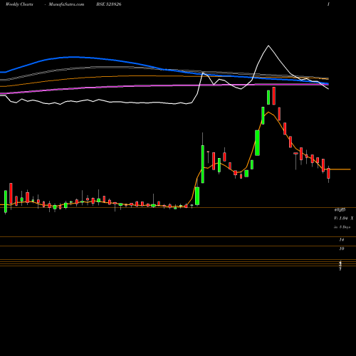 Weekly charts share 523826 SOVEREIGN DI BSE Stock exchange 