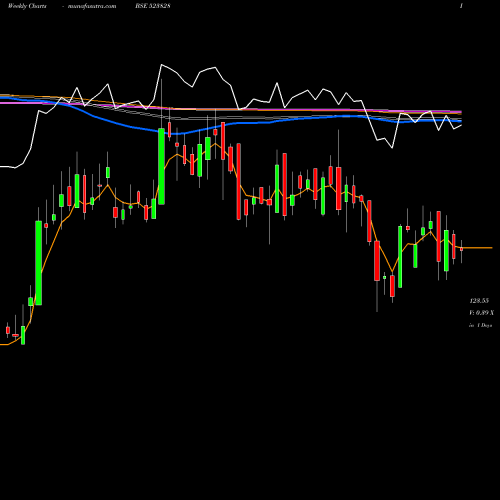 Weekly charts share 523828 MENON BEAR. BSE Stock exchange 