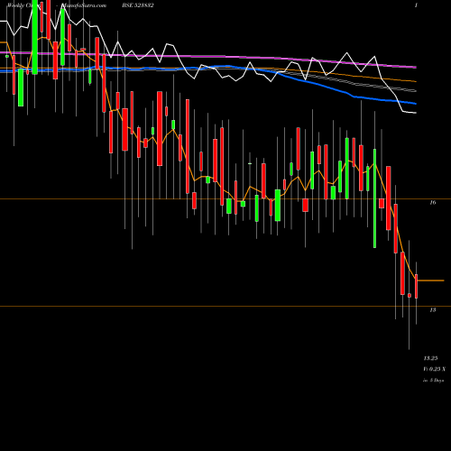 Weekly charts share 523832 MUKAT PIPES BSE Stock exchange 