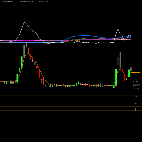 Weekly charts share 523836 GUJ.RAFFIA BSE Stock exchange 