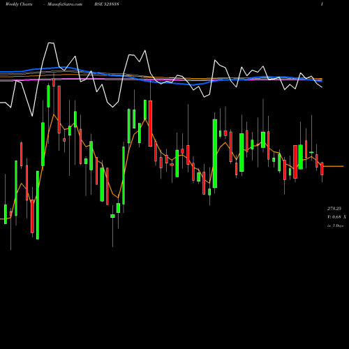 Weekly charts share 523838 SIMPLX INFRA BSE Stock exchange 