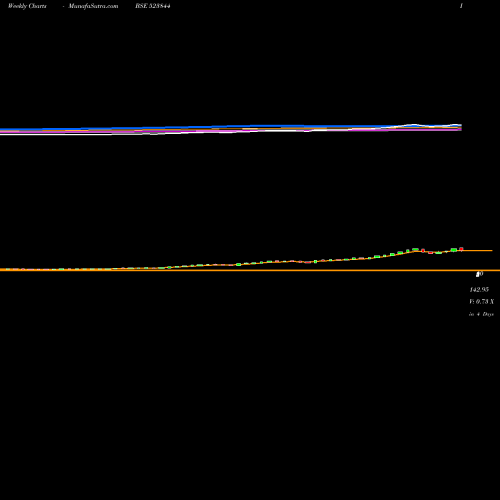 Weekly charts share 523844 CONSTRONIC BSE Stock exchange 