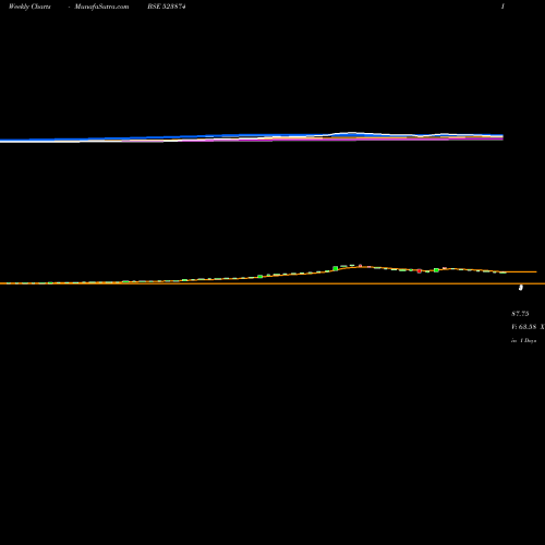 Weekly charts share 523874 PRECI CONTNR BSE Stock exchange 
