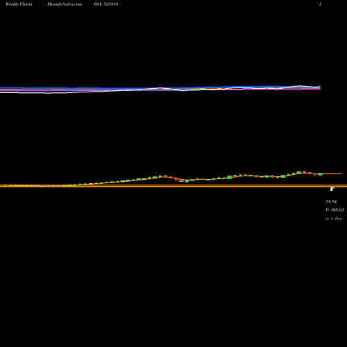 Weekly charts share 523888 V.R. WOODART BSE Stock exchange 