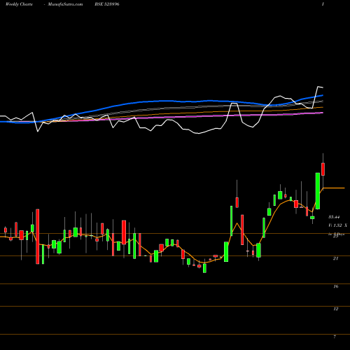 Weekly charts share 523896 APIL BSE Stock exchange 