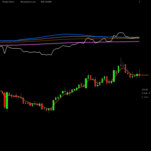 Weekly charts share 524000 MAGMA FIN BSE Stock exchange 