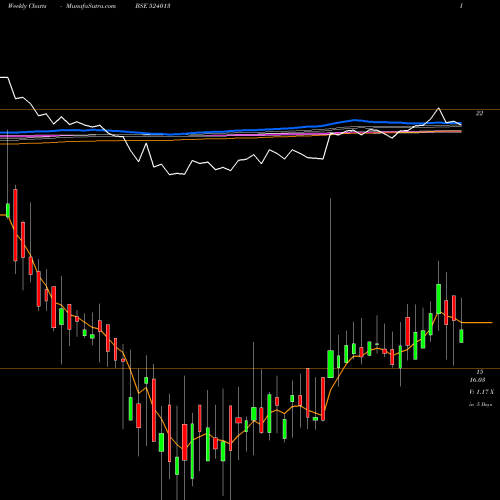 Weekly charts share 524013 HIND.FLUROCA BSE Stock exchange 
