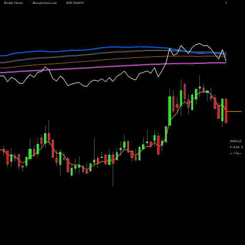 Weekly charts share 524019 KINGFA BSE Stock exchange 