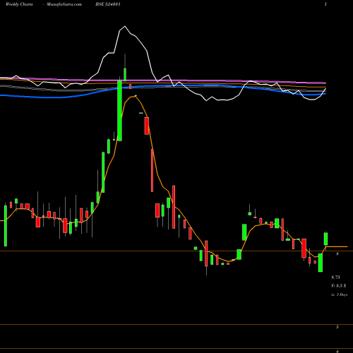 Weekly charts share 524031 PATIDAR BSE Stock exchange 