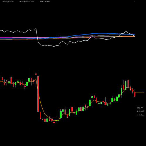 Weekly charts share 524037 RAMA PHOSPH BSE Stock exchange 