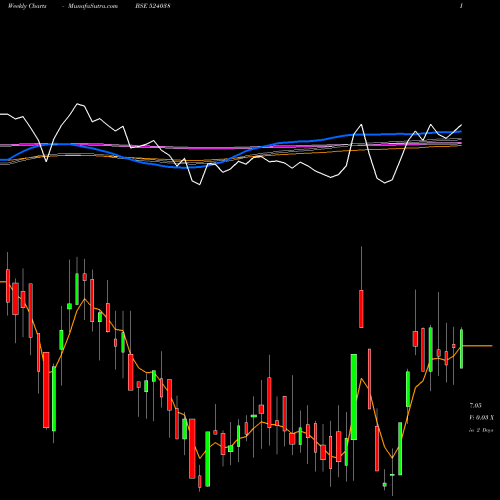 Weekly charts share 524038 VENLON ENTR BSE Stock exchange 