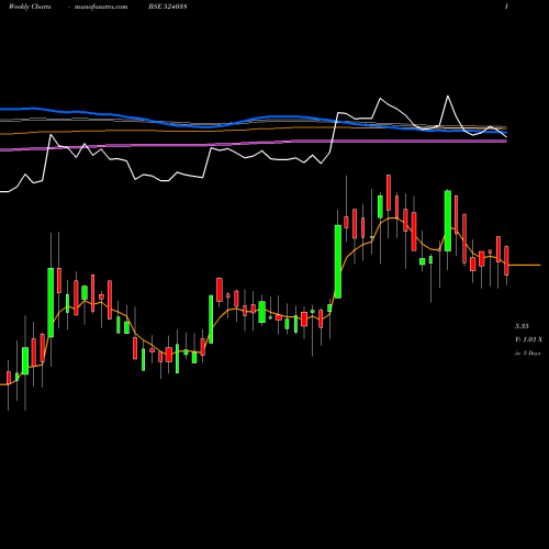 Weekly charts share 524038 VENLON ENTR BSE Stock exchange 