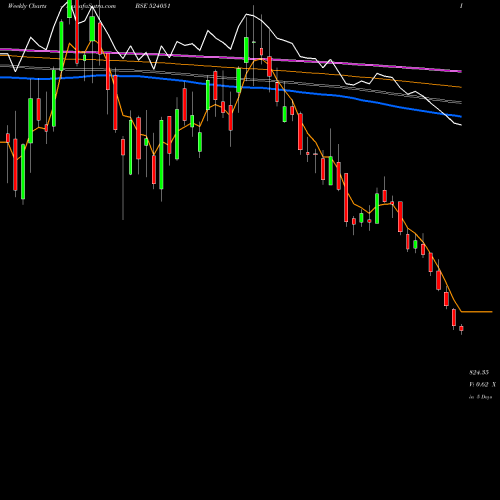 Weekly charts share 524051 POLYPLEX BSE Stock exchange 
