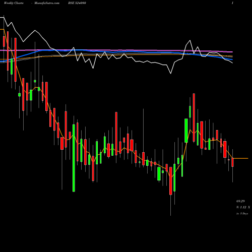 Weekly charts share 524080 HAR.LEATHER BSE Stock exchange 