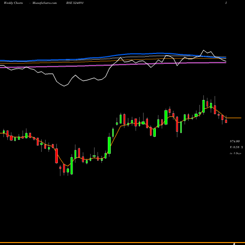 Weekly charts share 524091 ACRYCIL LTD. BSE Stock exchange 