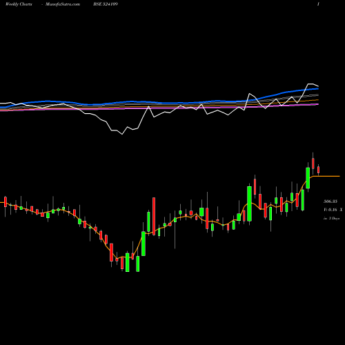 Weekly charts share 524109 KABRA EXTR BSE Stock exchange 