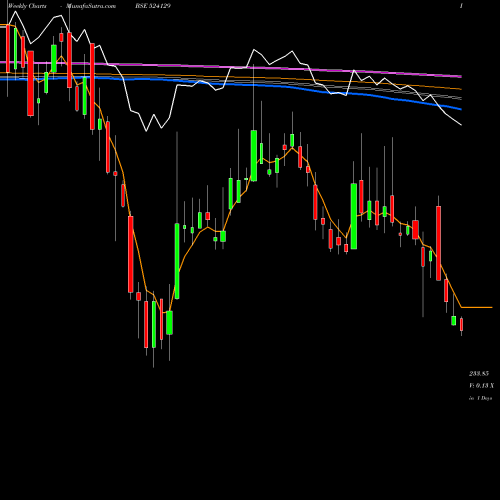 Weekly charts share 524129 VINYL CHEM BSE Stock exchange 