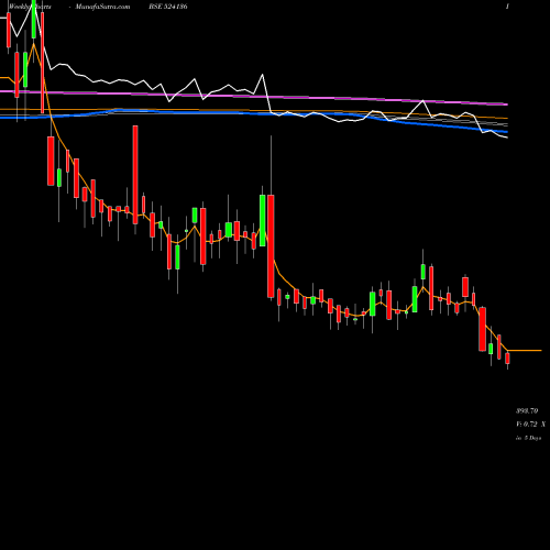 Weekly charts share 524136 PEE CEE COSM BSE Stock exchange 