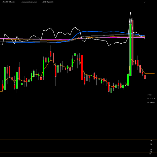 Weekly charts share 524156 T C M LTD. BSE Stock exchange 