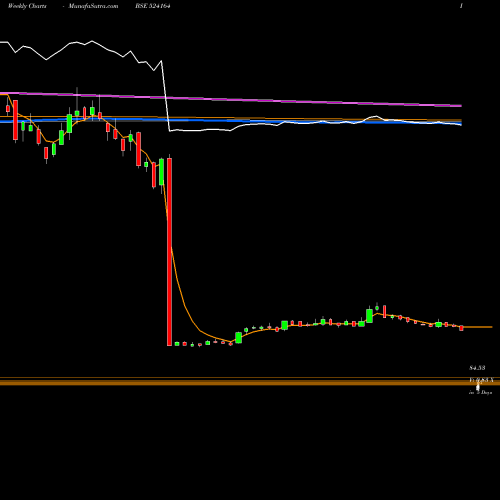 Weekly charts share 524164 IOL CHEM PH BSE Stock exchange 